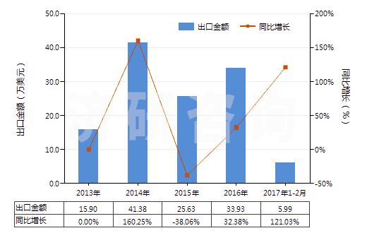 2013-2017年2月中國乳香、沒藥及血竭(HS13019020)出口總額及增速統(tǒng)計
